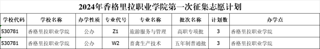 香格里拉职业学院 迪庆藏族自治州民族中等专业学校2024年秋季招生五年制第一轮征集志愿公告