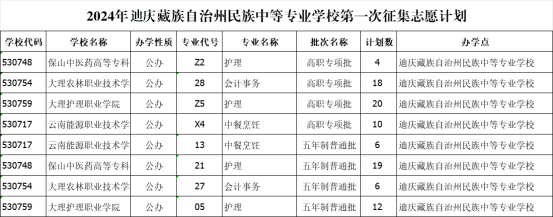 香格里拉职业学院 迪庆藏族自治州民族中等专业学校2024年秋季招生五年制第一轮征集志愿公告(图2)