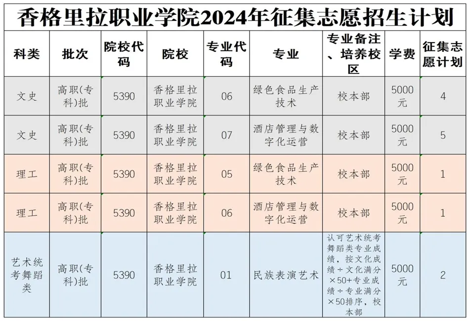 香格里拉职业学院三年制专科征集志愿公告(图1) 香格里拉职业学院三年制专科征集志愿公告(图1)
